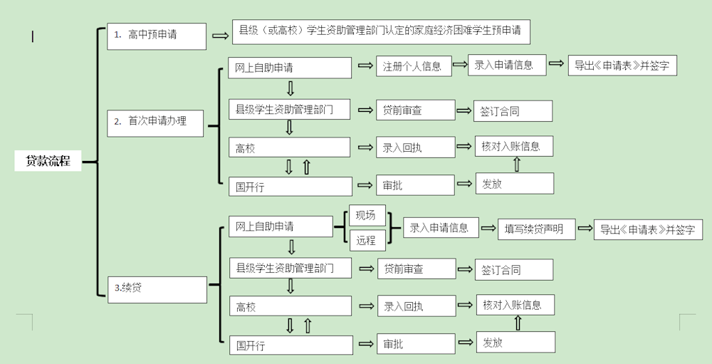 国家开发银行生源地信用助学贷款申请流程