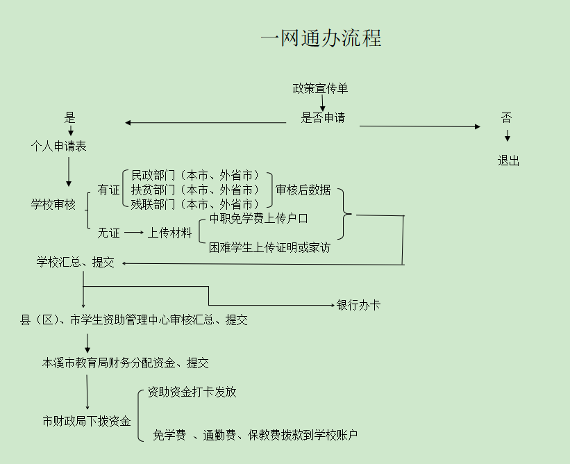 学生资助一网通办流程